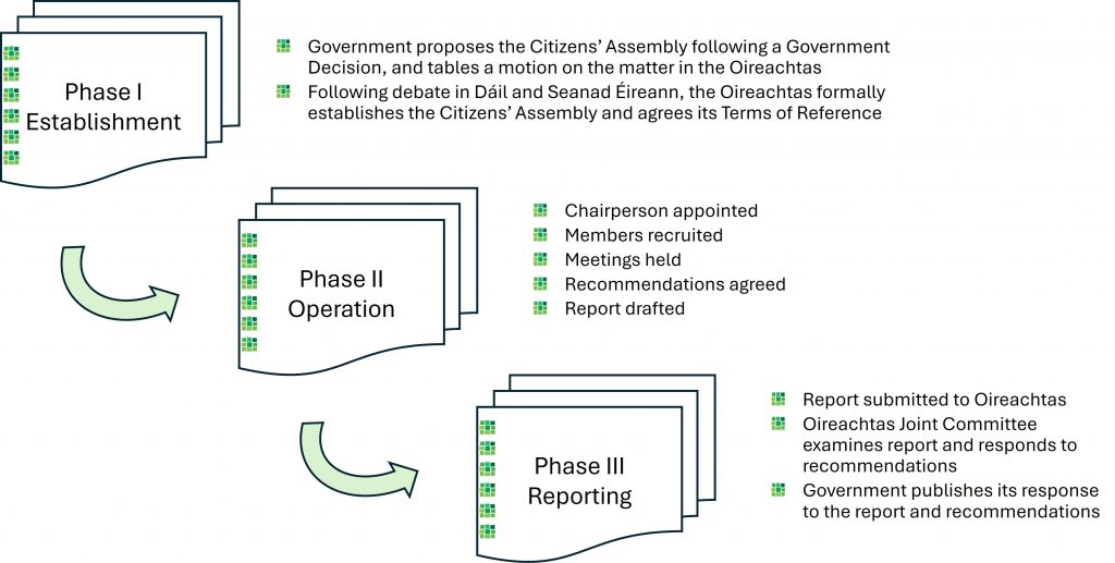 Three stages of the Citizens' Assembly